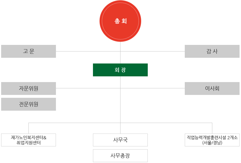 조직도